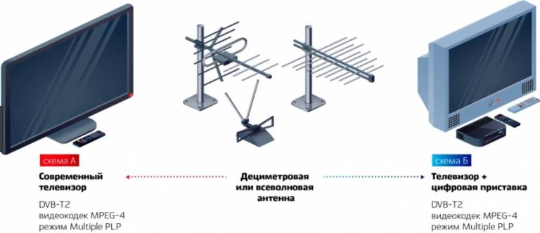 Как настроить телевизор irbis каналы с антенны