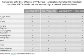 Сравнение разных типов ТВ‑тюнеров по поддержке внешних модулей Wi‑Fi 6 для стабильного просмотра IPTV в условиях высокой сетевой нагрузки