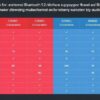 Сравнение разных моделей ТВ‑приставок по поддержке внешних модулей Bluetooth 5.2+ для передачи многоканального звука без задержек и синхронизации с акустическими системами: дальность действия, поддержка кодеков, энергопотребление и совместимость с ОС